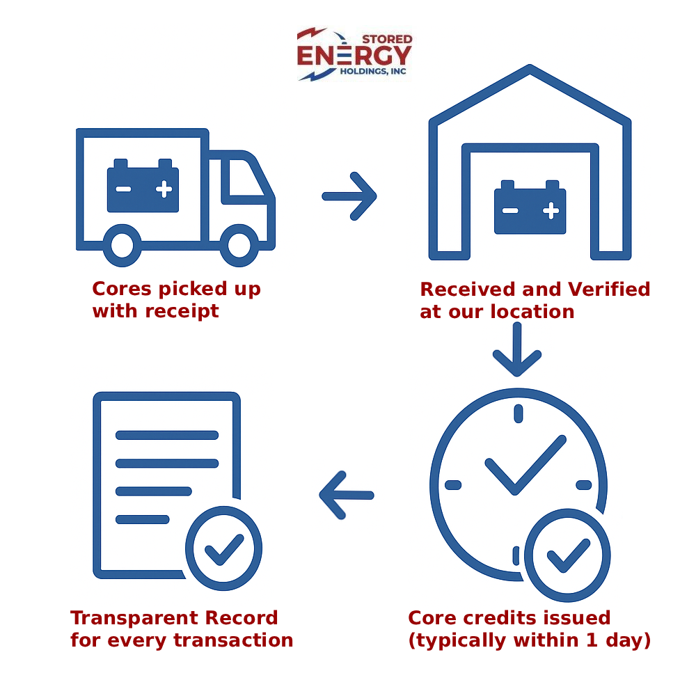 core processing flow rev